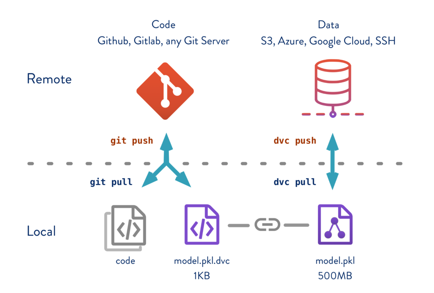 Diagram of how DVC performs data versioning
