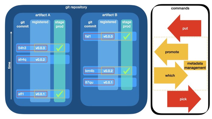 DVC GTO Artifact Registry schematic