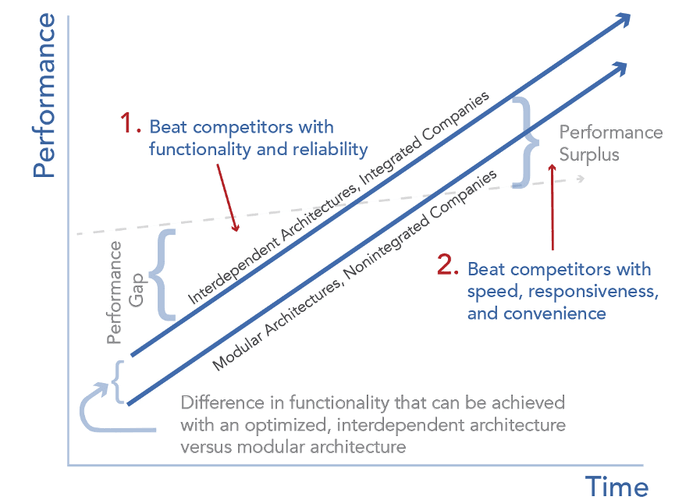 Clayton Christensen's Modularity Theory