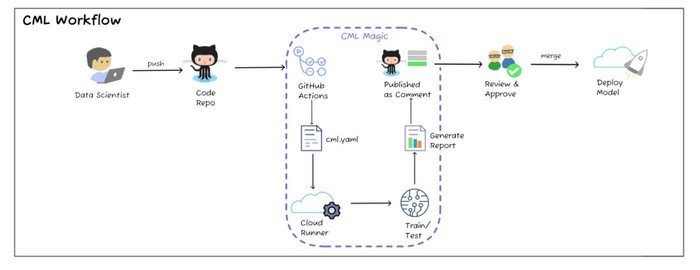 Continuous Machine Learning