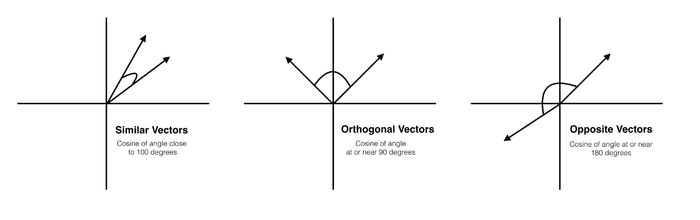 Cosine Similarity