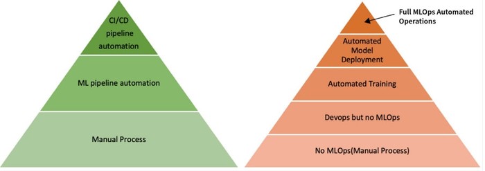 Comparing Google's and Microsoft's maturity models