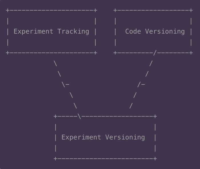 Experiment Versioning