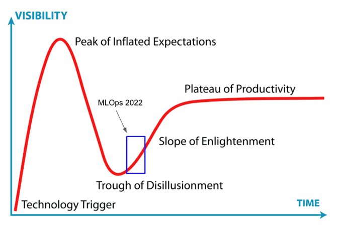 Gartner Hype cycle for MLOps