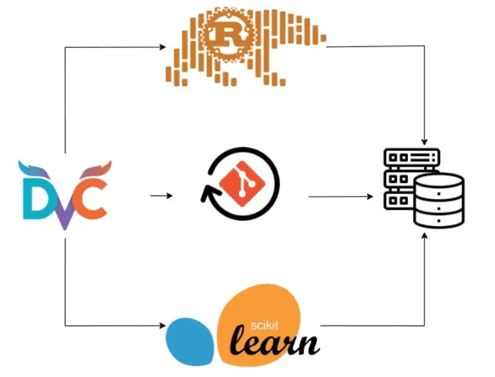 Framework Agnostic ML Pipeline with DVC, Rust and Python