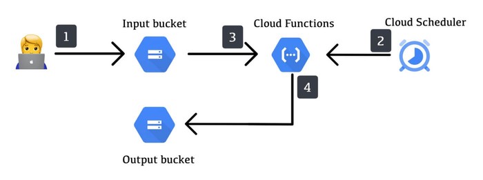 Data Pipeline