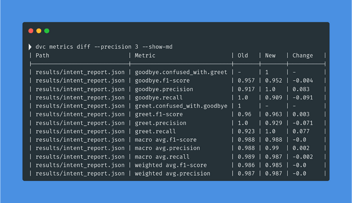 Rasa DVC metrics diff