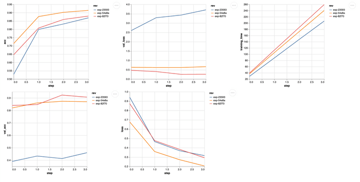 plot of differences between model with just cats data and model with both cats and dogs data