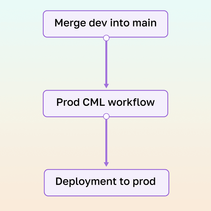 Workflow for deploying to the production environment